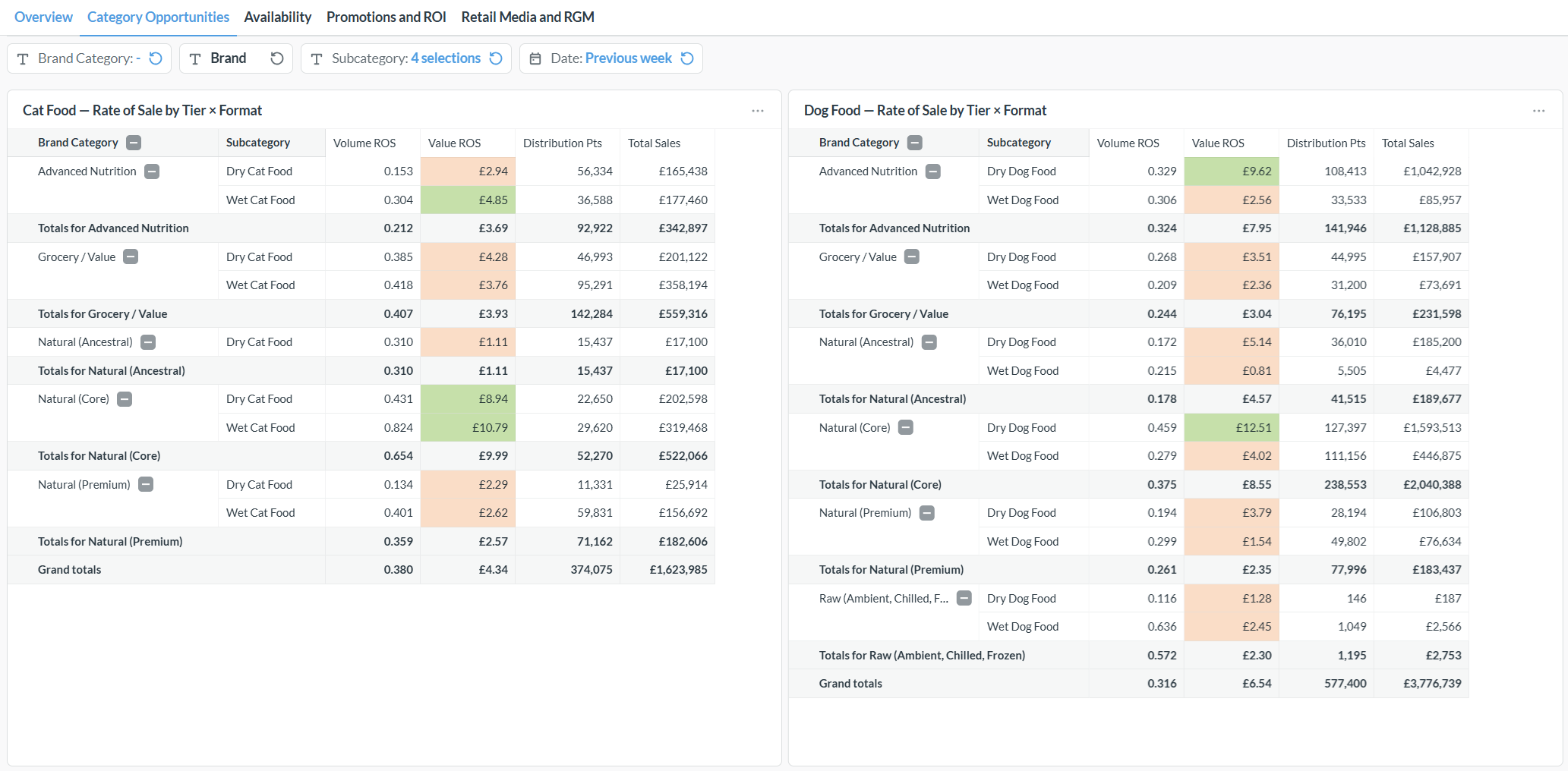 Petview Category Opportunities dashboard, rate of sale by tier and format