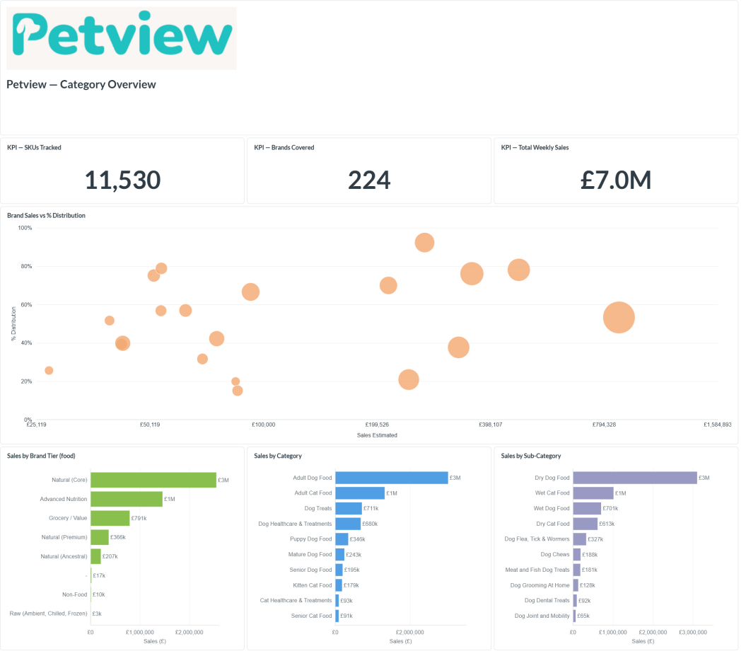 Petview Category Overview dashboard, SKUs tracked, brands covered, total weekly sales